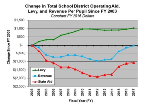 NorthStar Operating Levy Chart