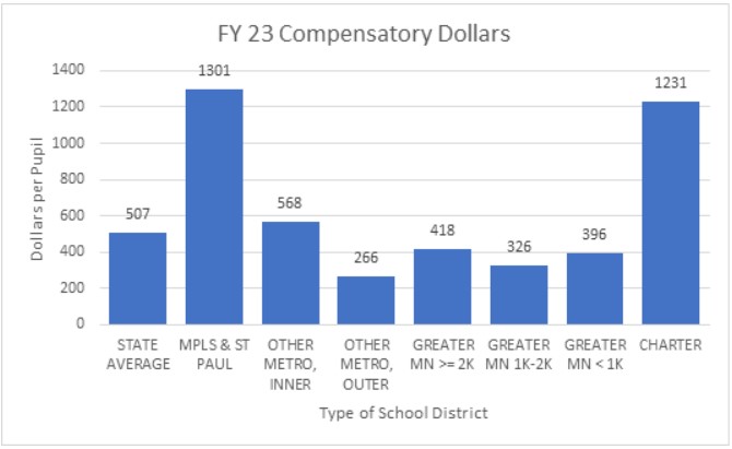 FY23CompensatorybyType