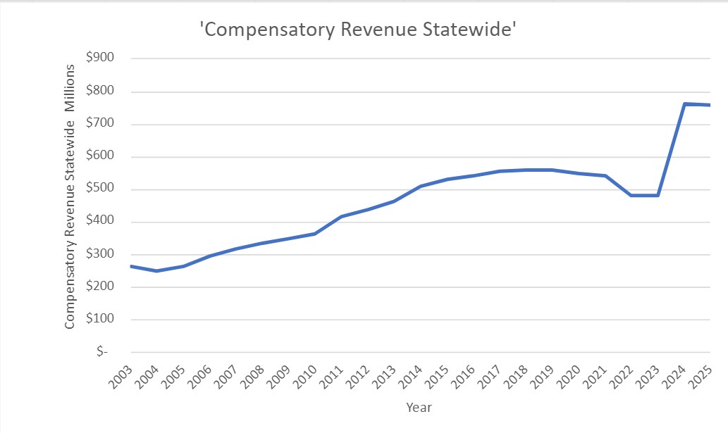 Compensatory Revenue 20-Year History