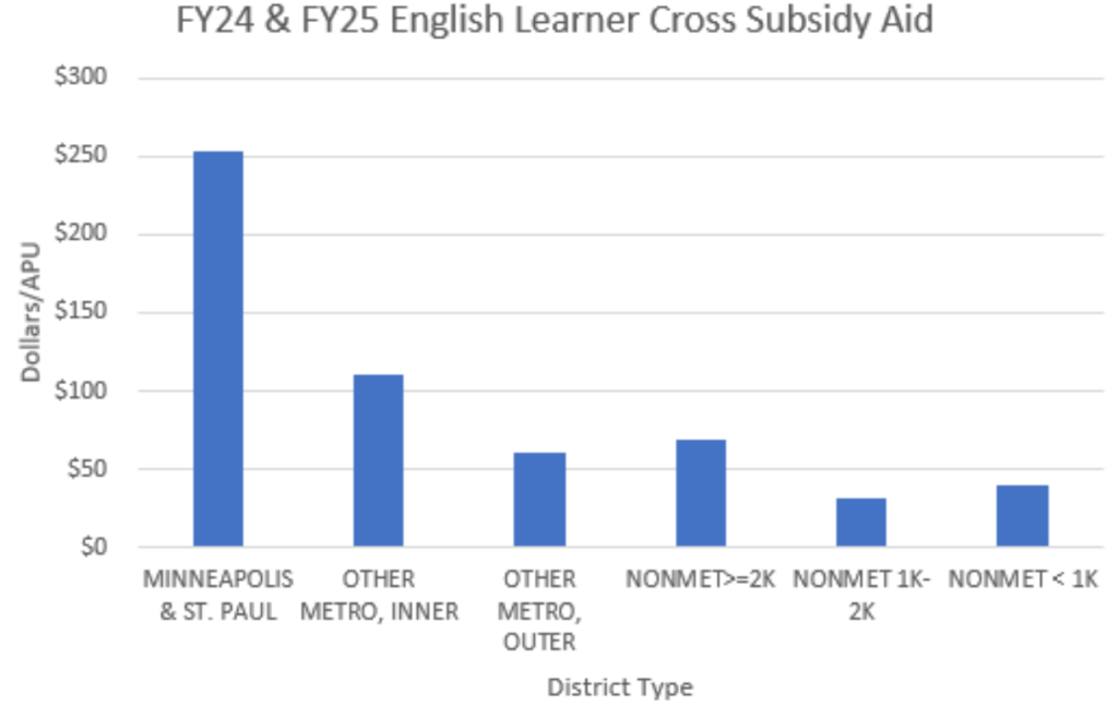 FY24 and FY25 English Learner Cross Subside Aid