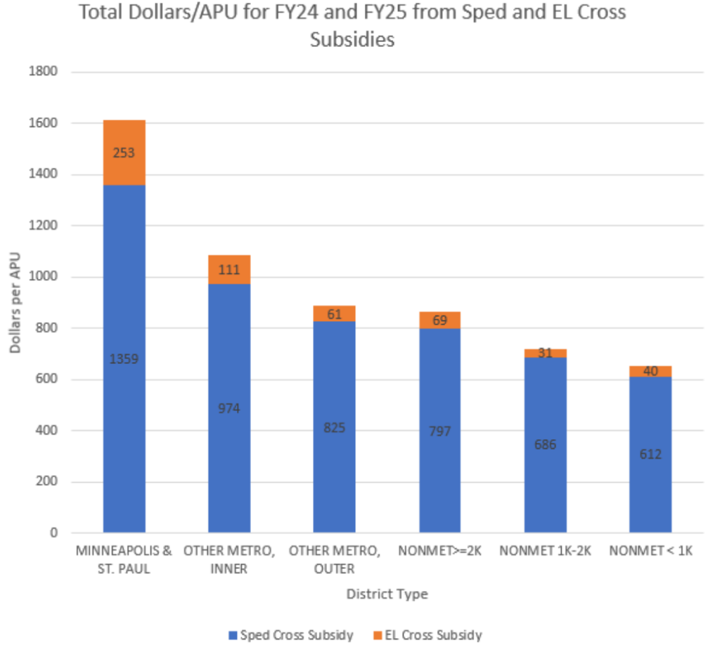 Total Cross Subsidies