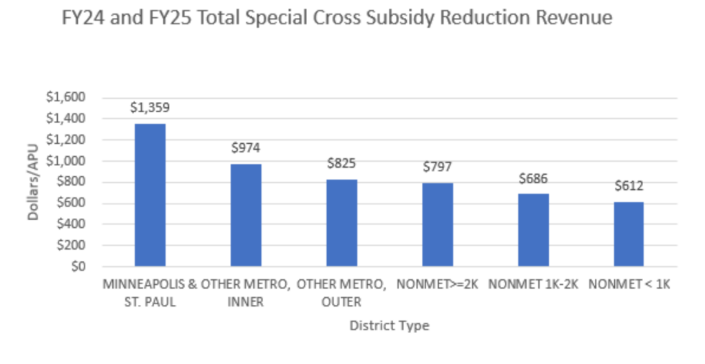 Special Education Cross Subsidy_MN_FY24 and FY25