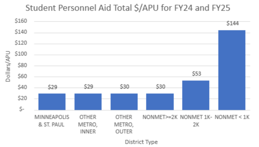 Student Personnel Aid Total