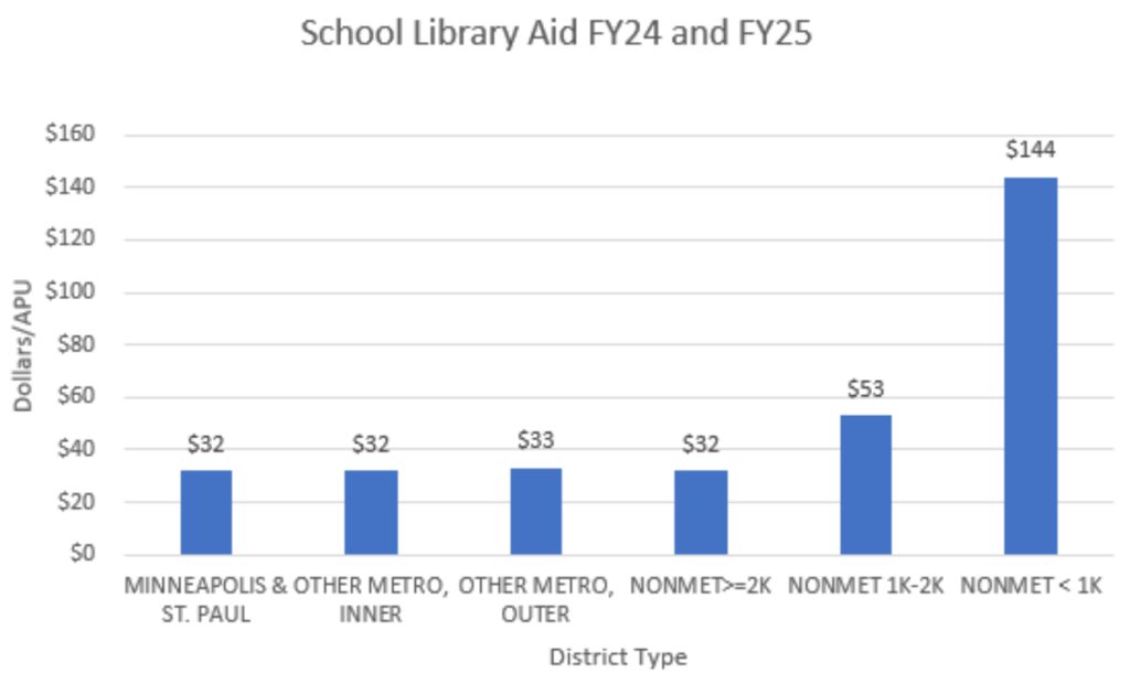 School Library Air FY24 and FY25