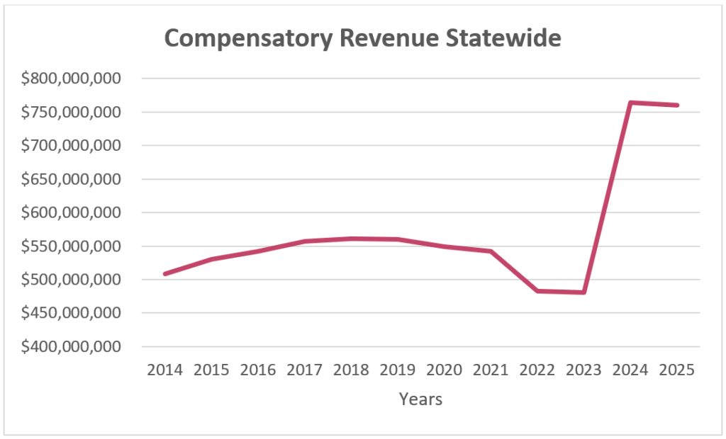 Compensatory Revenue Statewide